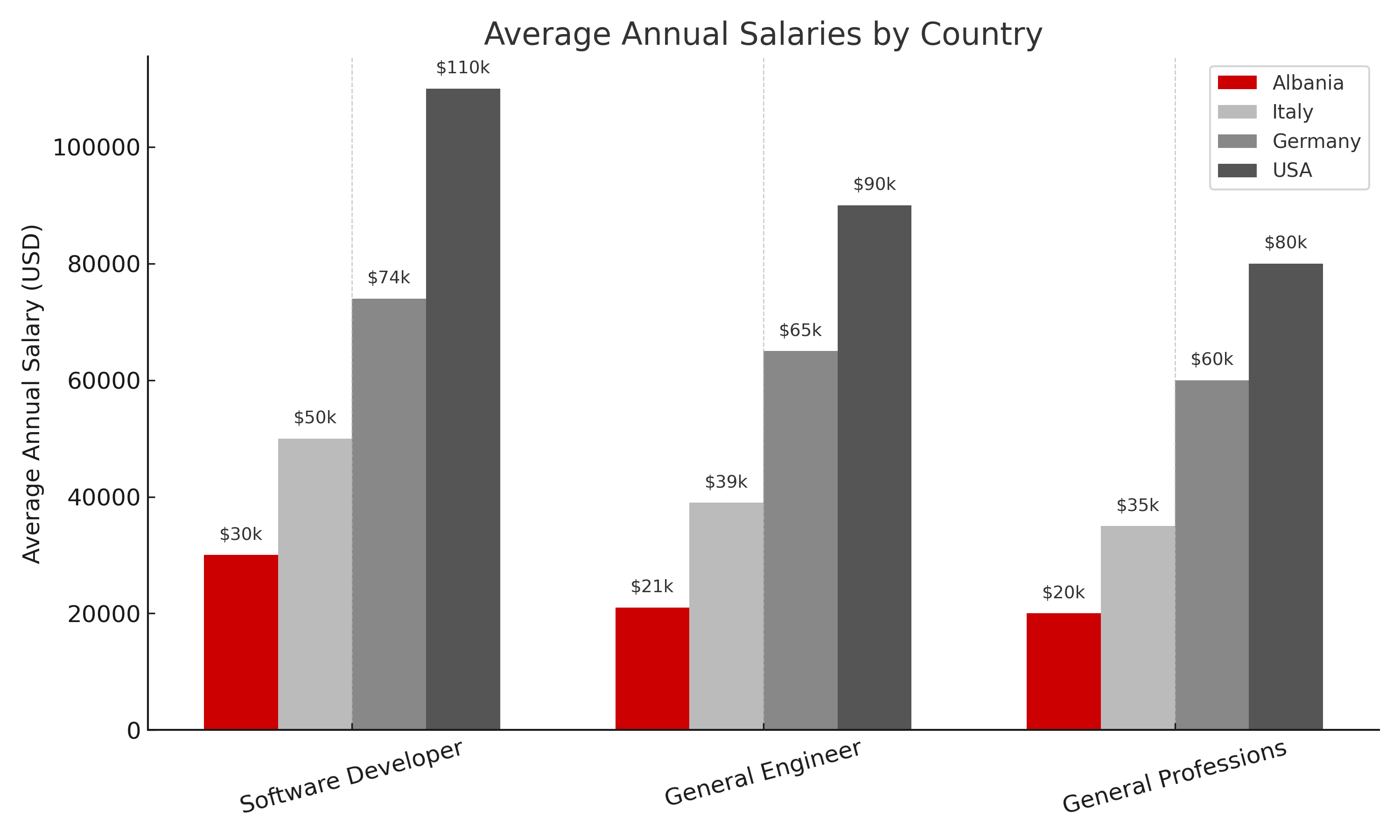 Average Annual Salaries by Country