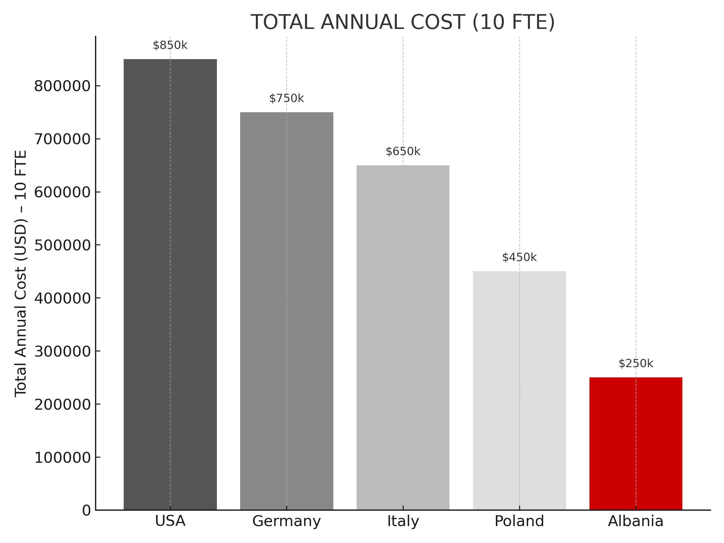 Total Annual Cost – 10 FTE