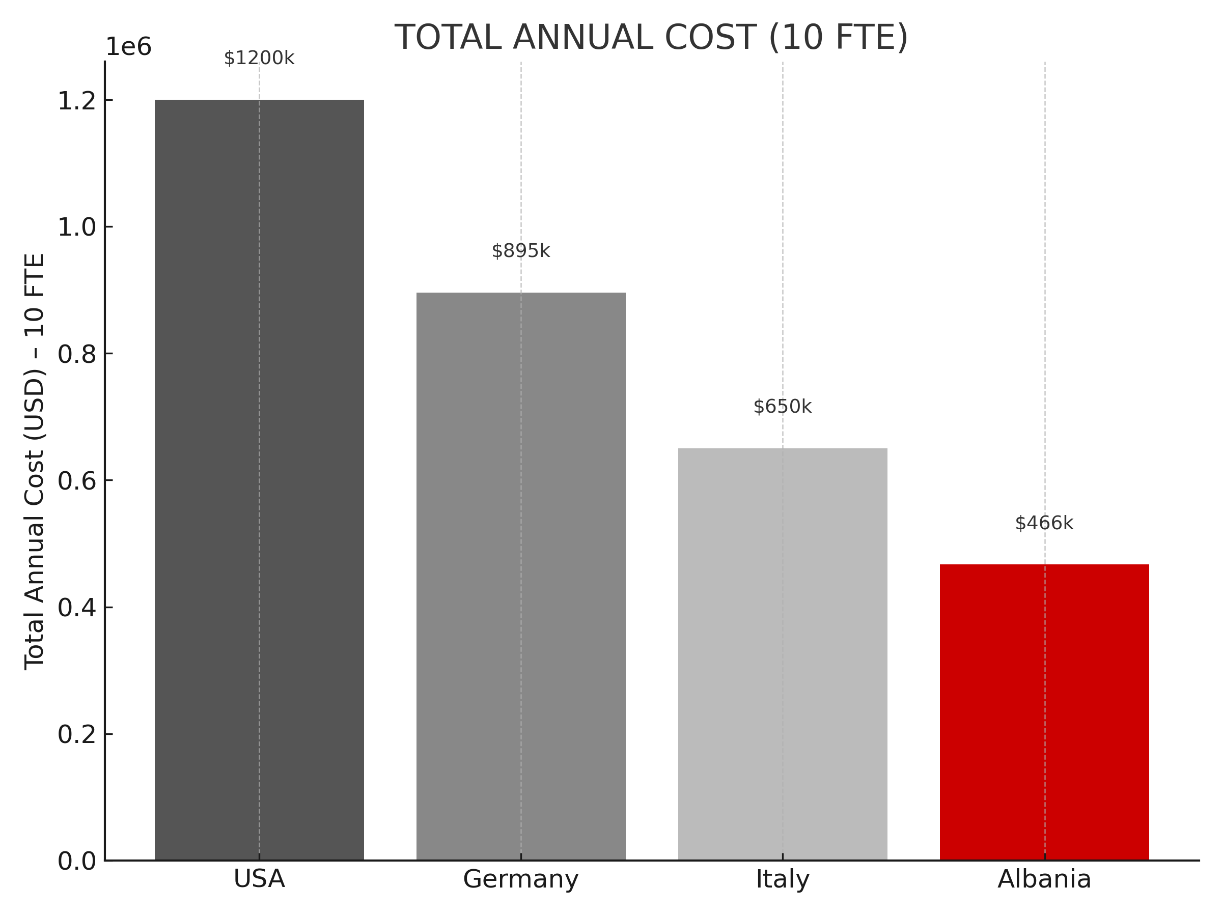Total Annual Cost – 10 FTE